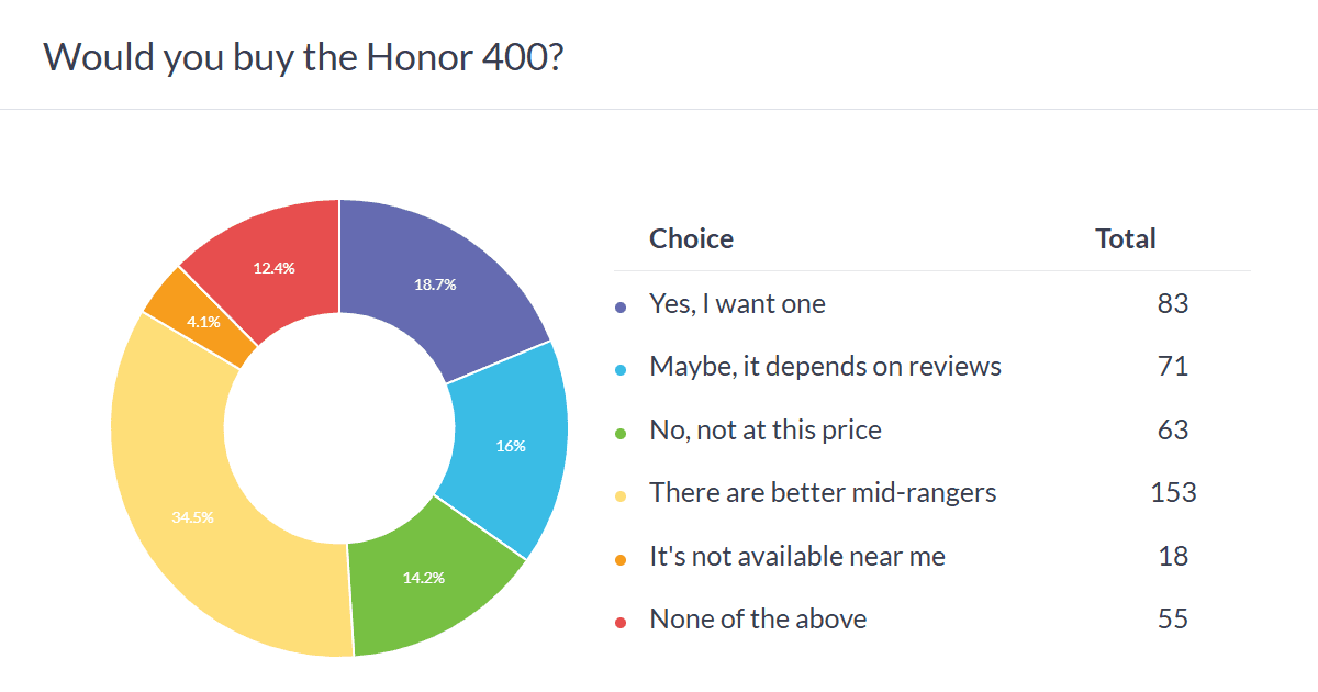 رسوایی جهانی آنر: Honor 400 Pro نسخه جهانی ضعیفتر از چینی! چرا کاربران معترضند