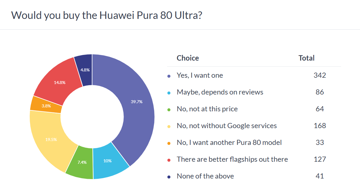Pura 80 Ultra هواوی قلبها را تسخیر کرد؛ اما سایه گوگل همچنان پابرجاست