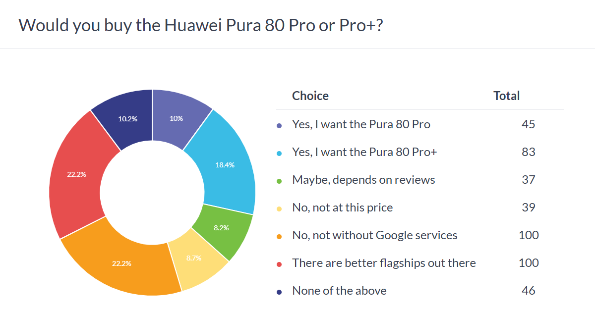 Pura 80 Ultra هواوی قلبها را تسخیر کرد؛ اما سایه گوگل همچنان پابرجاست