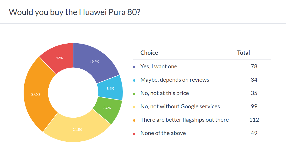 Pura 80 Ultra هواوی قلبها را تسخیر کرد؛ اما سایه گوگل همچنان پابرجاست