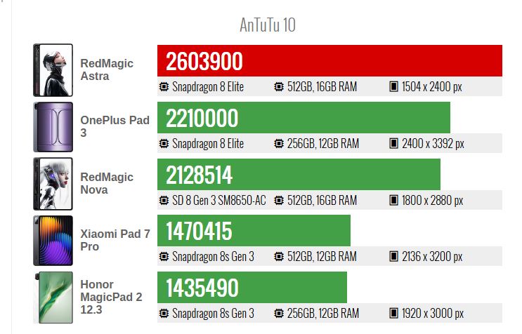RedMagic Astra در بنچمارکها خوش درخشید؛ آیا با پادشاه جدید تبلتهای گیمینگ روبهرو هستیم