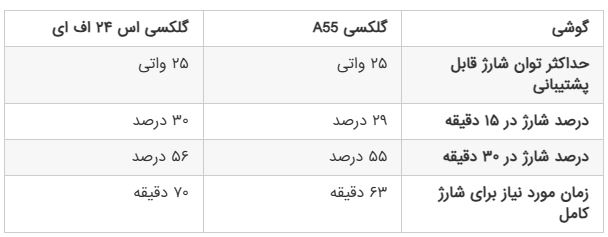گلکسی A55 یا S24 FE؟ مقایسه دو رقیب قدرتمند با ارزش خرید بالا