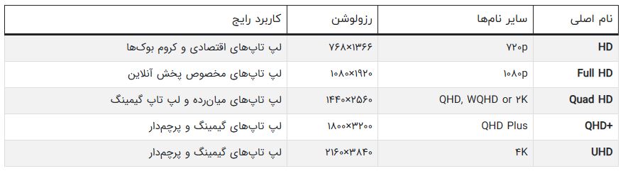 آشنایی با انواع صفحهنمایش لپتاپ؛ فناوری پنلها و ویژگیهای آنها