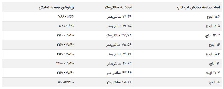 آشنایی با انواع صفحهنمایش لپتاپ؛ فناوری پنلها و ویژگیهای آنها