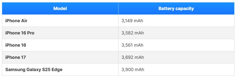 آیفون ایر و معمای باتری؛ آیا اپل استانداردها را تغییر داده است