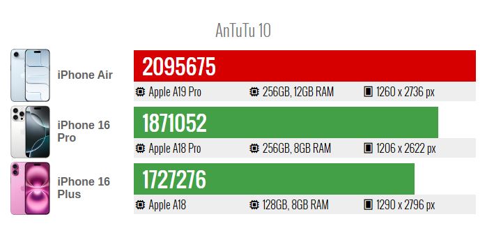بررسی اولیه آیفون ایر با تراشه A19 پرو؛ قدرت‌نمایی اپل در برابر رقبا