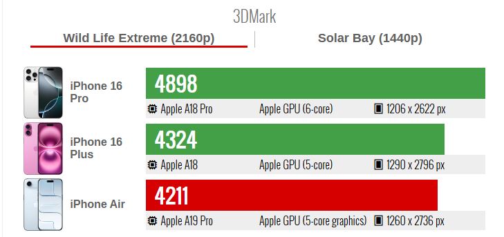 بررسی اولیه آیفون ایر با تراشه A19 پرو؛ قدرت‌نمایی اپل در برابر رقبا