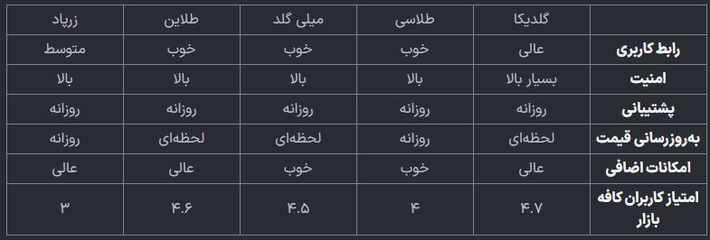 اپلیکیشنهای خرید و فروش آنلاین طلا؛ مزایا و معایب هرکدام