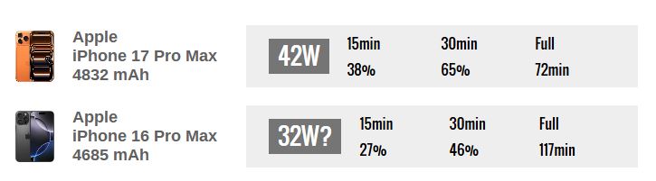مقایسه آیفون ۱۷ پرو مکس با آیفون ۱۶ پرو مکس؛ آیا ارتقا توجیه دارد