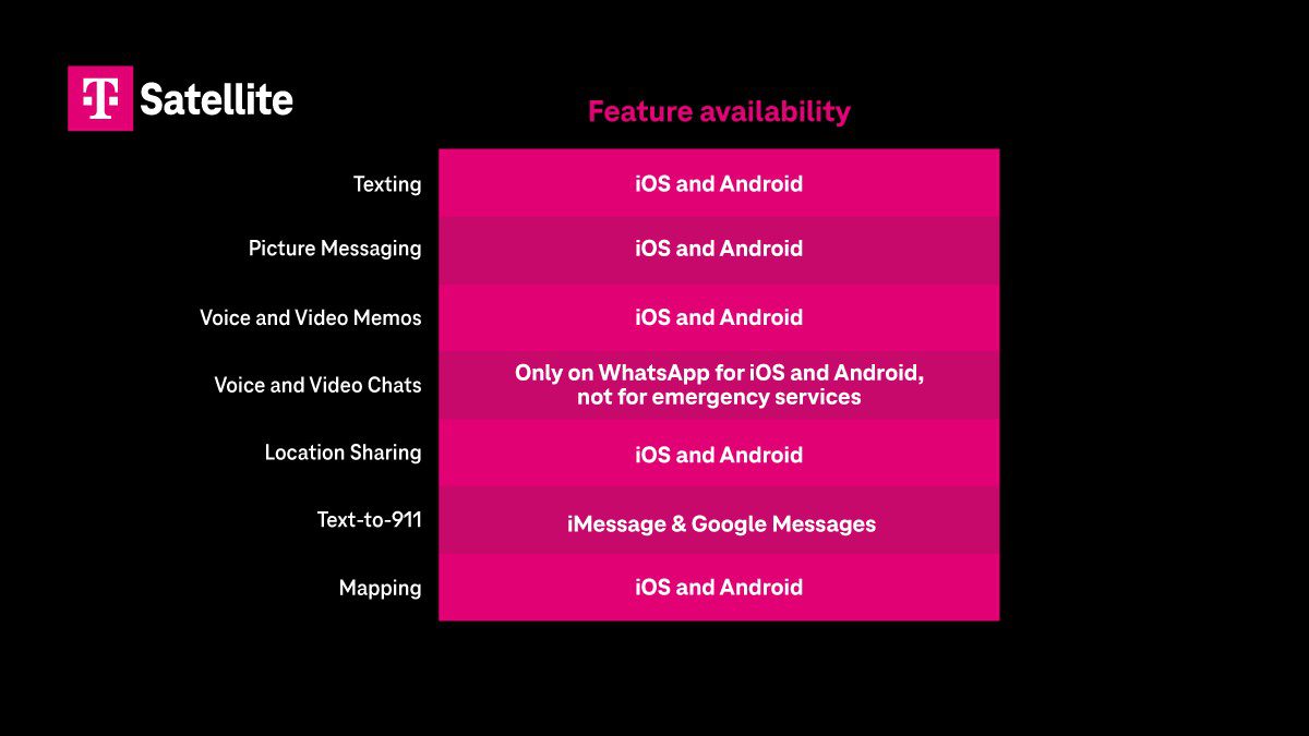 T-Mobile دامنه سرویس ماهواره‌ای T-Satellite را گسترش داد؛ پشتیبانی از واتساپ، گوگل مپس و X
