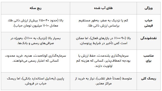 طلای آبشده یا ربع سکه؛ کدام گزینه بهتر برای سرمایه‌گذاری است